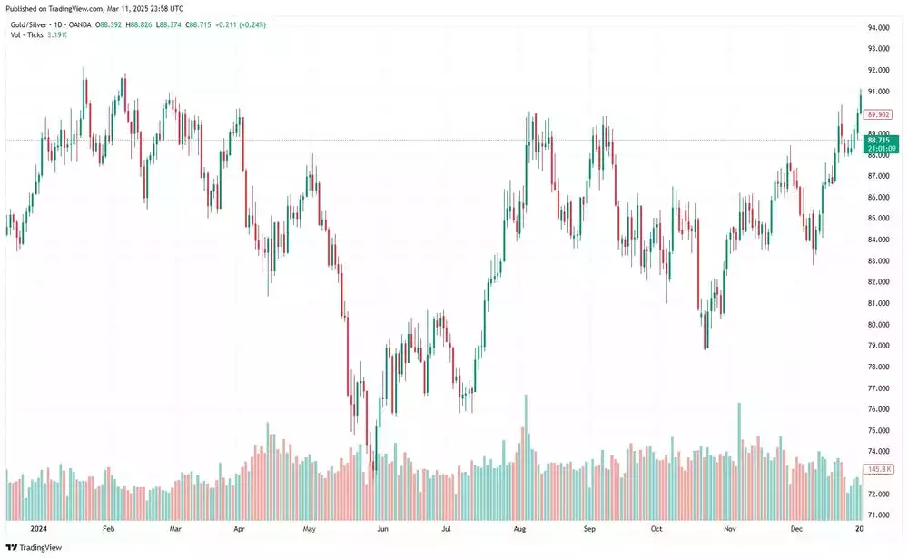 Gold Silver Ratio chart